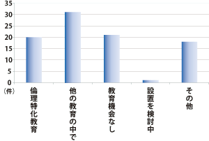 グラフ